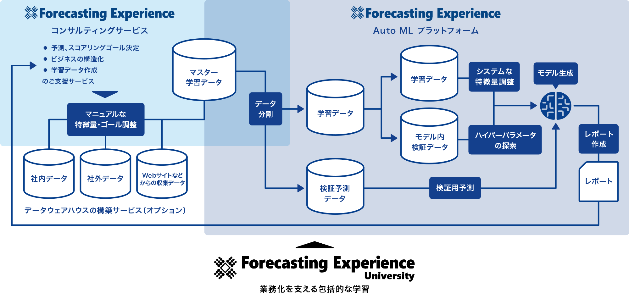 AIによる予測業務を実現する｜Forecasting Experience